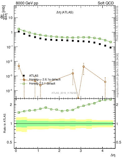 Plot of sd.deta in 8000 GeV pp collisions