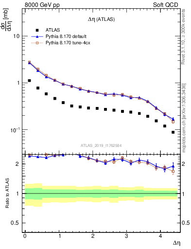 Plot of sd.deta in 8000 GeV pp collisions