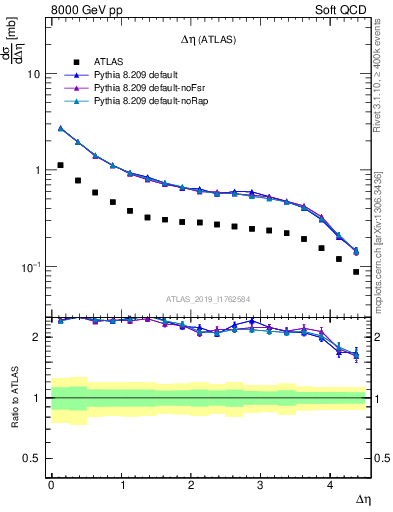 Plot of sd.deta in 8000 GeV pp collisions