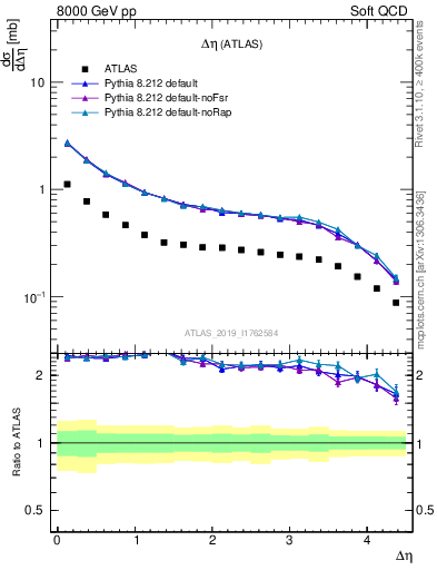 Plot of sd.deta in 8000 GeV pp collisions