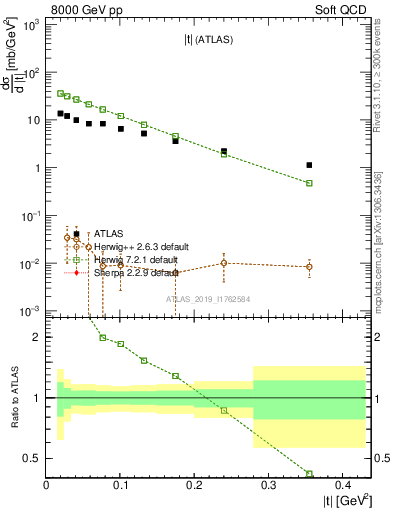 Plot of sd.t in 8000 GeV pp collisions