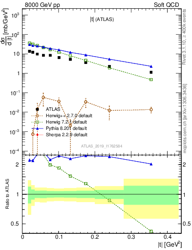 Plot of sd.t in 8000 GeV pp collisions