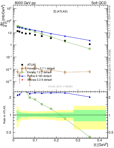 Plot of sd.t in 8000 GeV pp collisions