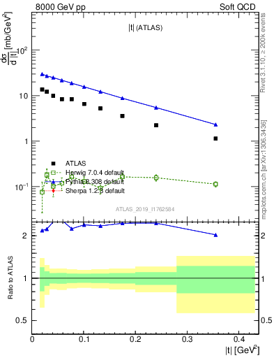 Plot of sd.t in 8000 GeV pp collisions