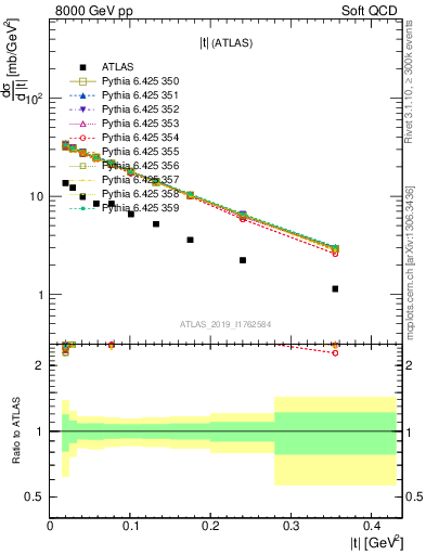 Plot of sd.t in 8000 GeV pp collisions