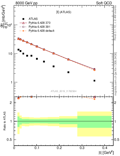 Plot of sd.t in 8000 GeV pp collisions