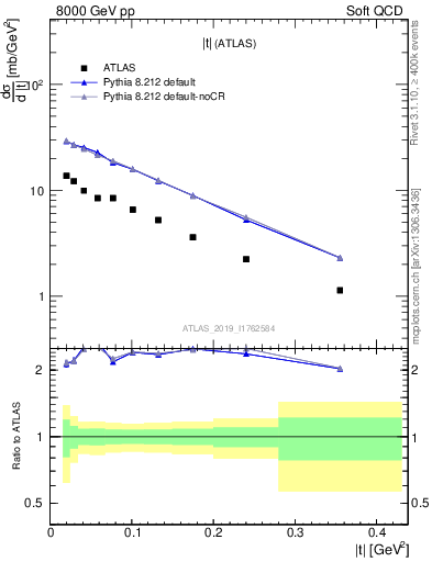 Plot of sd.t in 8000 GeV pp collisions
