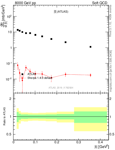 Plot of sd.t in 8000 GeV pp collisions