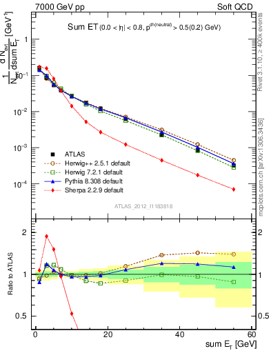Plot of sumEt in 7000 GeV pp collisions