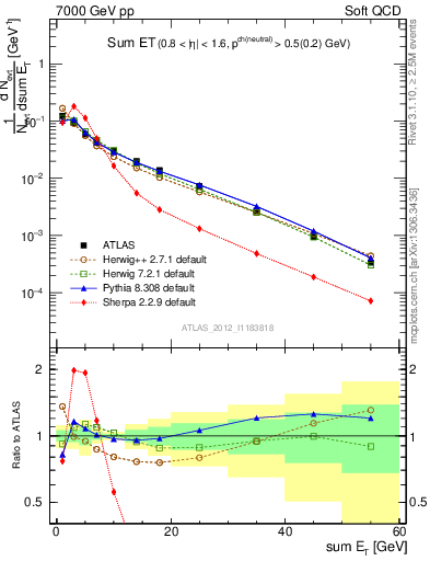 Plot of sumEt in 7000 GeV pp collisions
