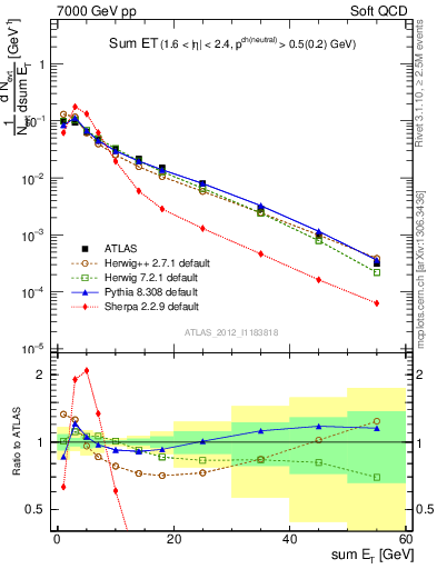 Plot of sumEt in 7000 GeV pp collisions