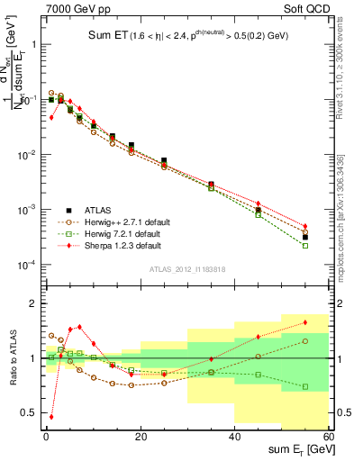 Plot of sumEt in 7000 GeV pp collisions