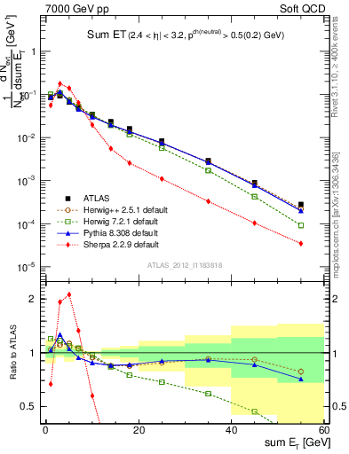 Plot of sumEt in 7000 GeV pp collisions