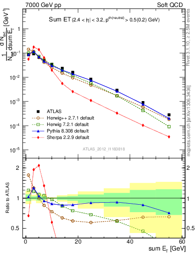 Plot of sumEt in 7000 GeV pp collisions