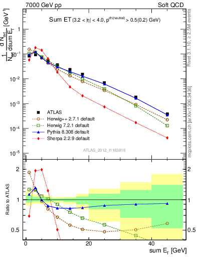 Plot of sumEt in 7000 GeV pp collisions