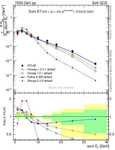 Plot of sumEt in 7000 GeV pp collisions