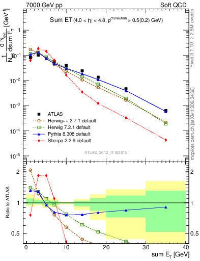 Plot of sumEt in 7000 GeV pp collisions