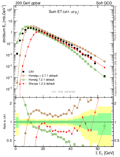 Plot of sumEt in 200 GeV ppbar collisions