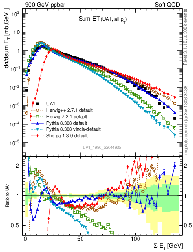 Plot of sumEt in 900 GeV ppbar collisions