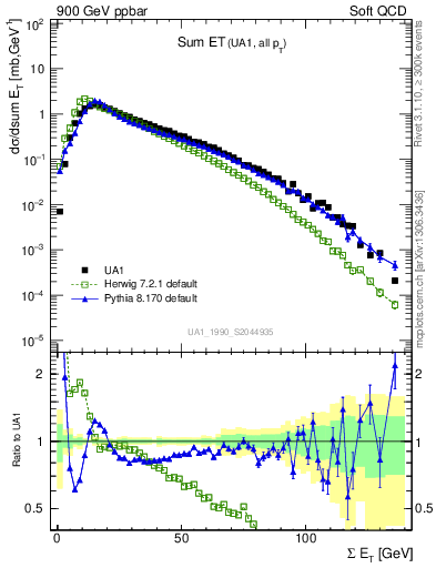 Plot of sumEt in 900 GeV ppbar collisions