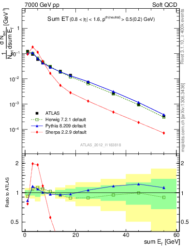 Plot of sumEt in 7000 GeV pp collisions