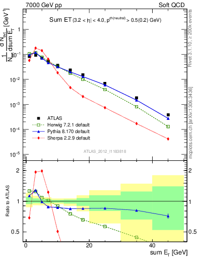 Plot of sumEt in 7000 GeV pp collisions