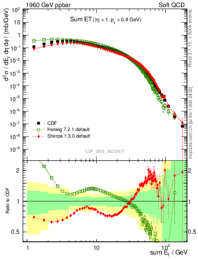 Plot of sumEt in 1960 GeV ppbar collisions