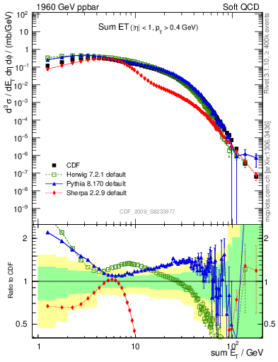 Plot of sumEt in 1960 GeV ppbar collisions