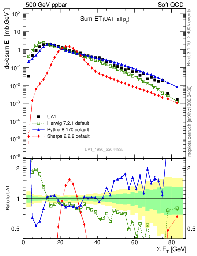 Plot of sumEt in 500 GeV ppbar collisions