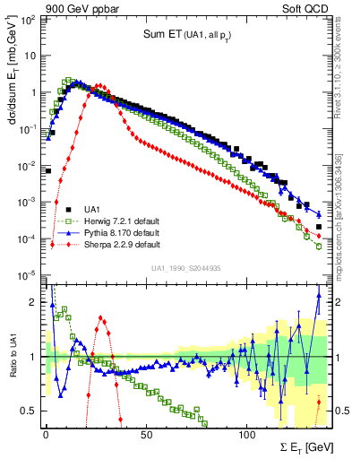 Plot of sumEt in 900 GeV ppbar collisions