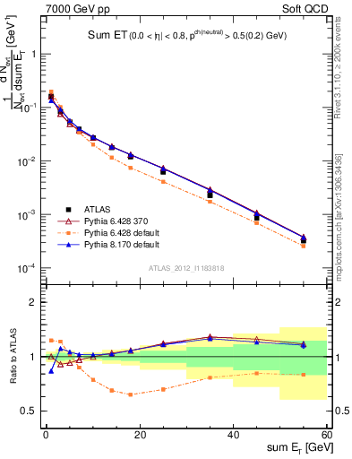 Plot of sumEt in 7000 GeV pp collisions