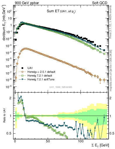 Plot of sumEt in 900 GeV ppbar collisions