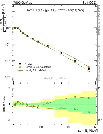 Plot of sumEt in 7000 GeV pp collisions