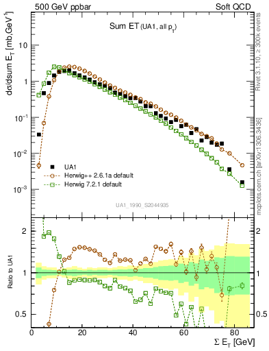 Plot of sumEt in 500 GeV ppbar collisions