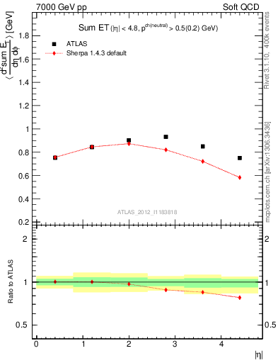 Plot of sumEt in 7000 GeV pp collisions