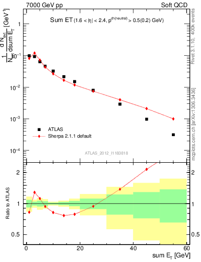 Plot of sumEt in 7000 GeV pp collisions
