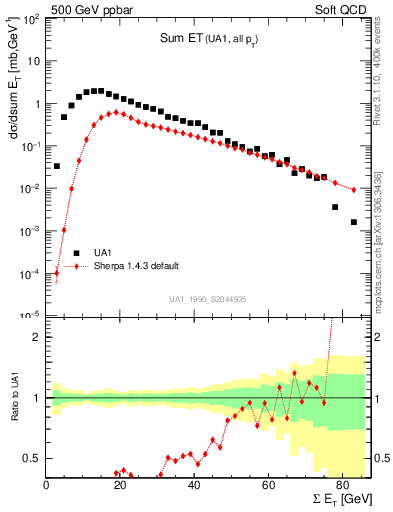 Plot of sumEt in 500 GeV ppbar collisions