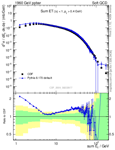 Plot of sumEt in 1960 GeV ppbar collisions