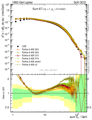 Plot of sumEt in 1960 GeV ppbar collisions