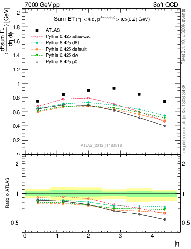 Plot of sumEt in 7000 GeV pp collisions