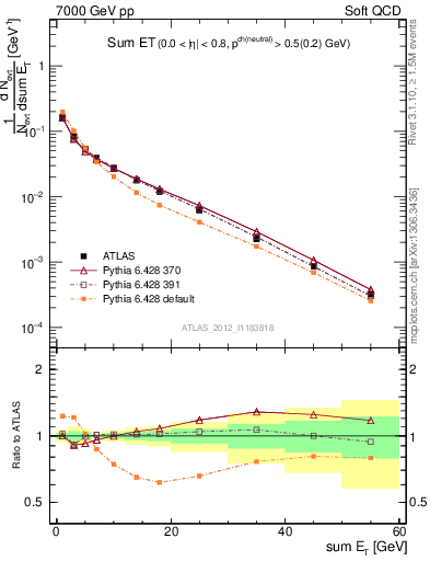 Plot of sumEt in 7000 GeV pp collisions