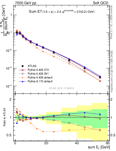 Plot of sumEt in 7000 GeV pp collisions