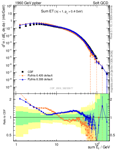 Plot of sumEt in 1960 GeV ppbar collisions