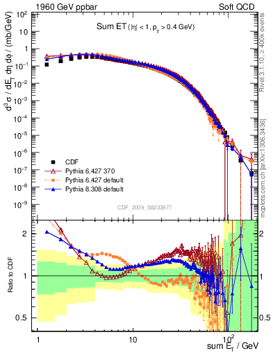 Plot of sumEt in 1960 GeV ppbar collisions