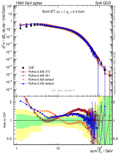 Plot of sumEt in 1960 GeV ppbar collisions