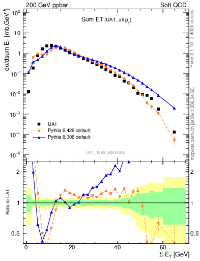 Plot of sumEt in 200 GeV ppbar collisions