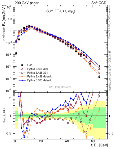 Plot of sumEt in 200 GeV ppbar collisions
