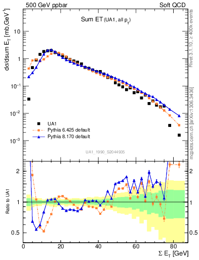 Plot of sumEt in 500 GeV ppbar collisions