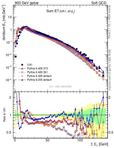Plot of sumEt in 900 GeV ppbar collisions