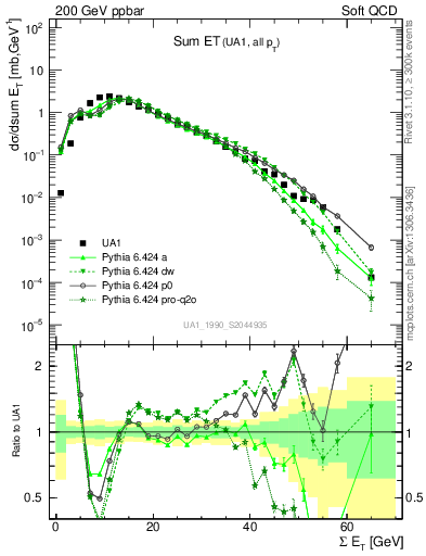 Plot of sumEt in 200 GeV ppbar collisions